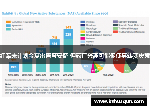 红军未计划今夏出售夸安萨 但药厂兴趣可能促使其转变决策