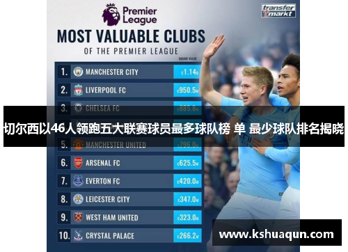 切尔西以46人领跑五大联赛球员最多球队榜 单 最少球队排名揭晓